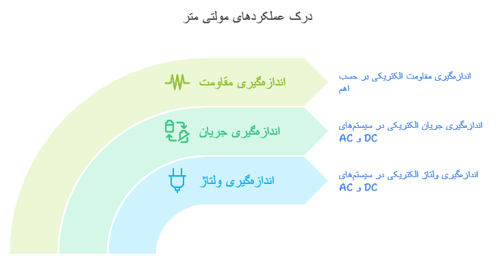  اینفوگرافی عملکرد مولتی متر 